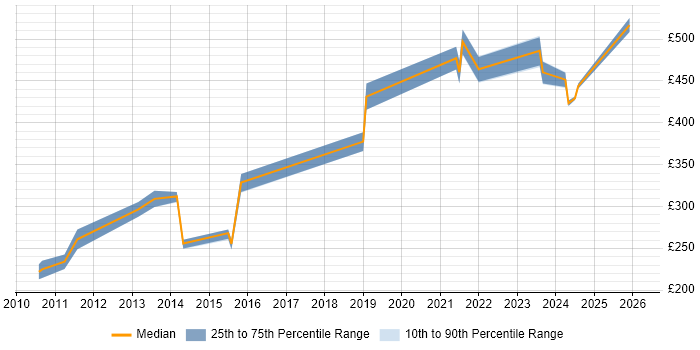 Contractor daily rate distribution trend for jobs in Worcestershire citing Validation