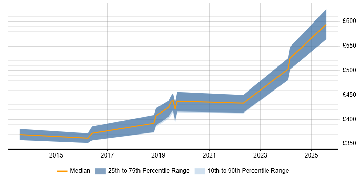 Contractor daily rate distribution trend for jobs in Worcestershire citing Veeam Contractor daily rate distribution trend for jobs in Worcestershire citing Veeam