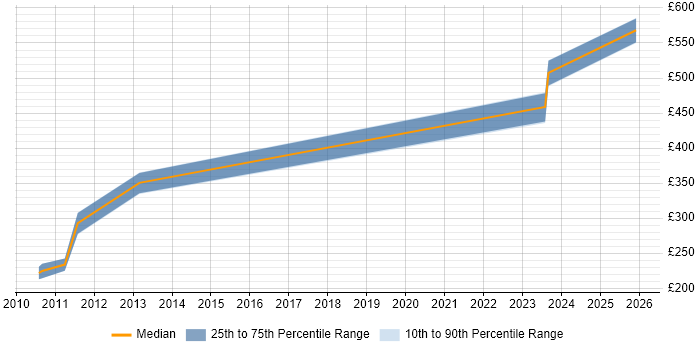 Contractor daily rate distribution trend for jobs in Worcestershire citing Verification and Validation