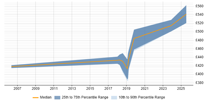 Contractor daily rate distribution trend for jobs in Worcestershire citing VHDL Contractor daily rate distribution trend for jobs in Worcestershire citing VHDL