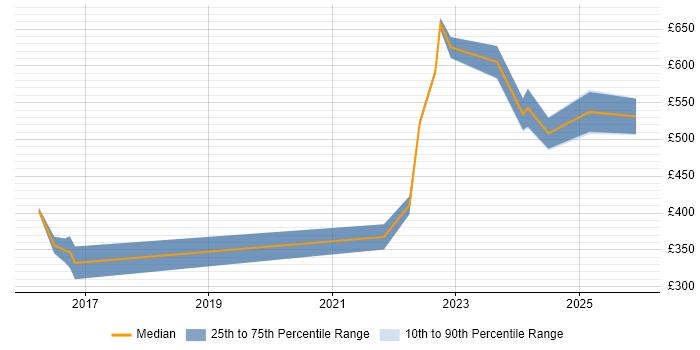 Contractor daily rate distribution trend for jobs in Worcestershire citing Visualisation