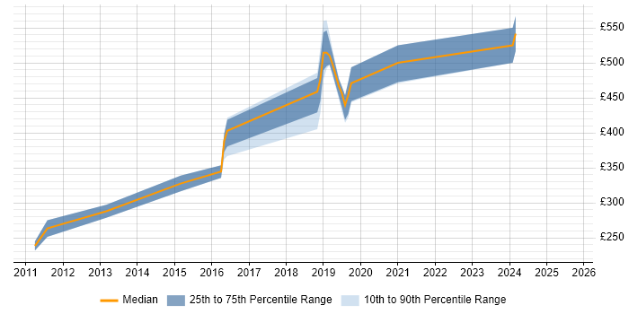 Contractor daily rate distribution trend for jobs in Worcestershire citing VMware ESXi