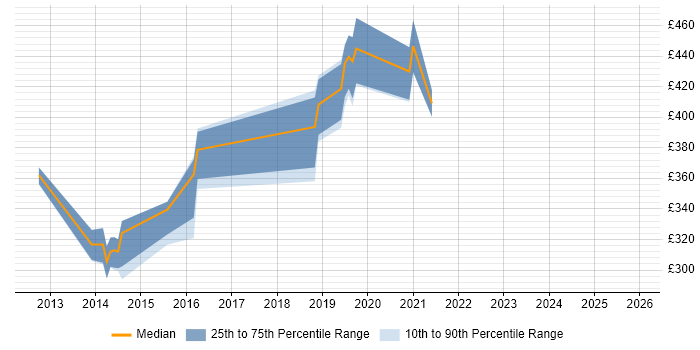 Contractor daily rate distribution trend for jobs in Worcestershire citing vSphere