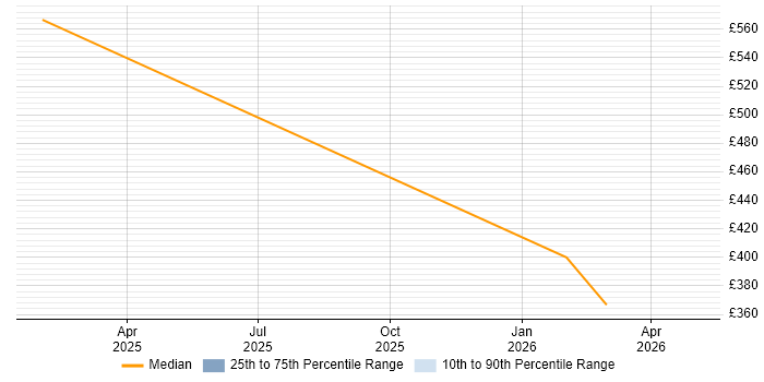 Contractor daily rate distribution trend for jobs in Worcestershire citing Vulnerability Management