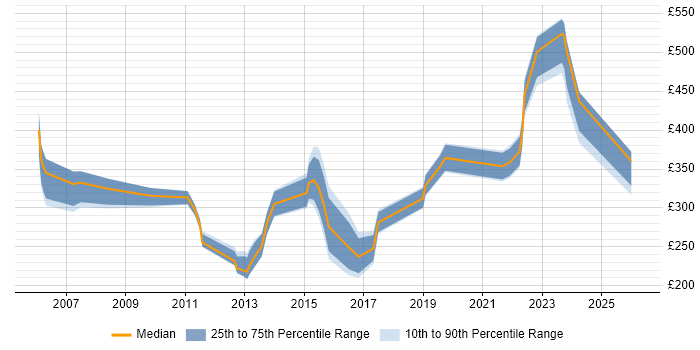 Contractor daily rate distribution trend for jobs in Worcestershire citing WAN