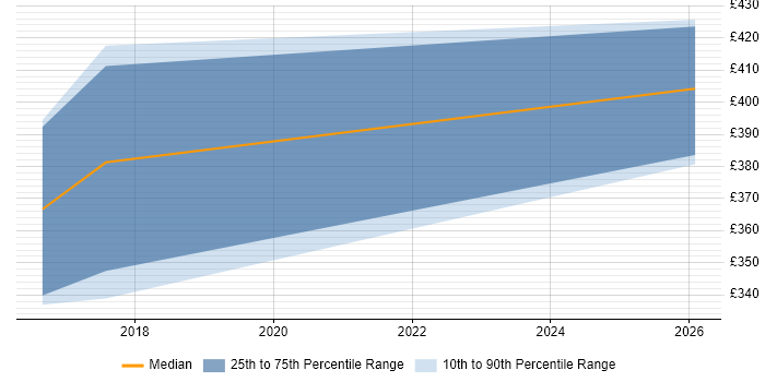 Contractor daily rate distribution trend for jobs in Worcestershire citing WebDriver