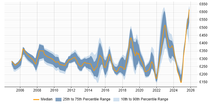 Contractor daily rate distribution trend for jobs in Worcestershire citing Windows