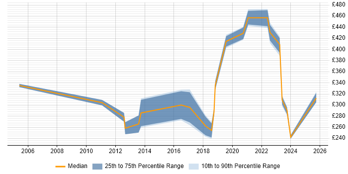 Contractor daily rate distribution trend for jobs in Worcestershire citing Wireless