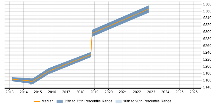Contractor daily rate distribution trend for jobs in Worcestershire citing WLAN