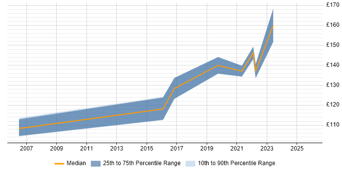 Contractor daily rate distribution trend for 1st Line Support job vacancies in Worcester
