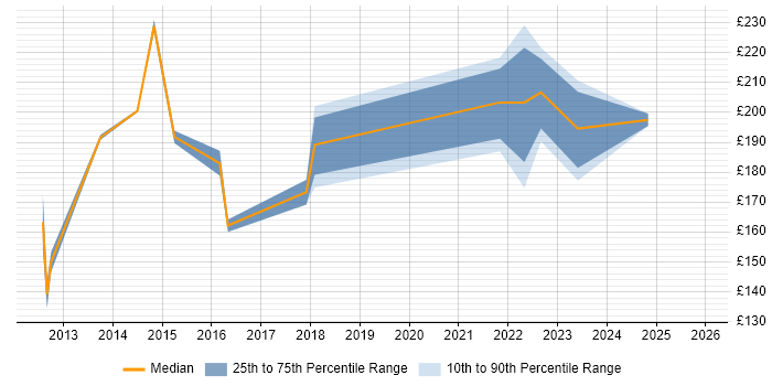 Contractor daily rate distribution trend for 2nd Line Support job vacancies in Worcester