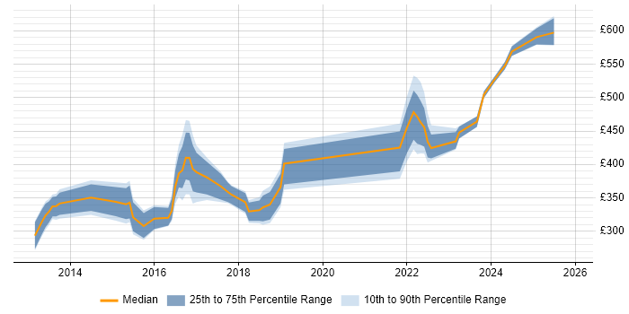 Contractor daily rate distribution trend for jobs in Worcester citing Agile