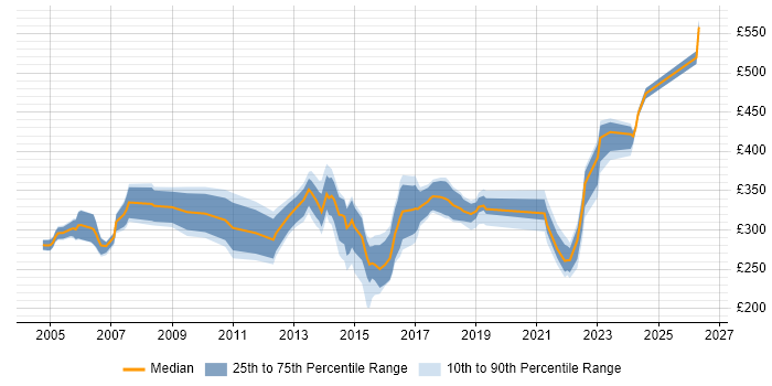 Contractor daily rate distribution trend for Analyst job vacancies in Worcester