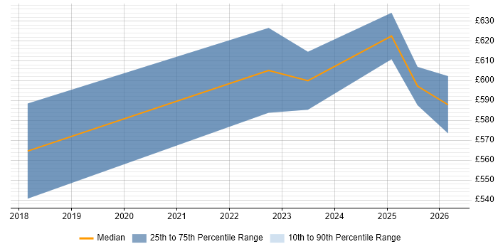 Contractor daily rate distribution trend for jobs in Worcester citing Ansible