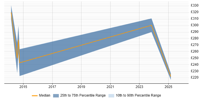 Contractor daily rate distribution trend for jobs in Worcester citing Asset Management