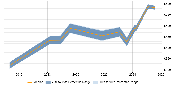 Contractor daily rate distribution trend for jobs in Worcester citing AWS Contractor daily rate distribution trend for jobs in Worcester citing AWS