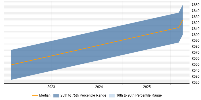 Contractor daily rate distribution trend for jobs in Worcester citing Azure Data Factory
