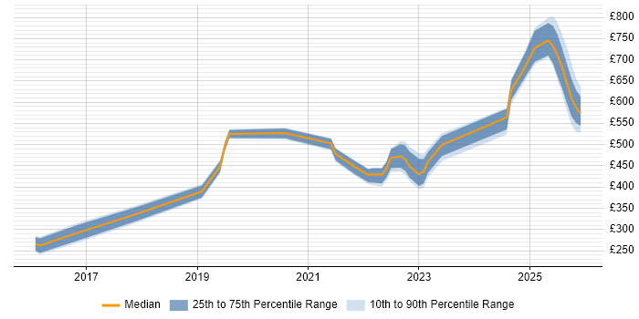 Contractor daily rate distribution trend for jobs in Worcester citing Azure