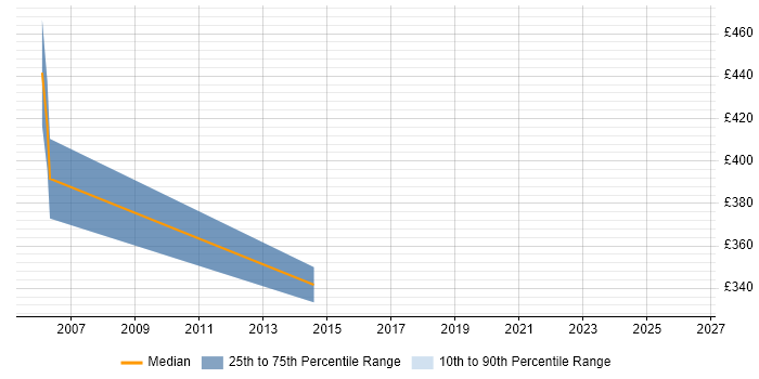Contractor daily rate distribution trend for jobs in Worcester citing BCP