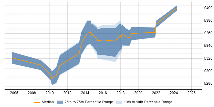 Contractor daily rate distribution trend for jobs in Worcester citing Business Analysis