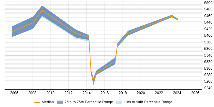 Contractor daily rate distribution trend for jobs in Worcester citing Business Case