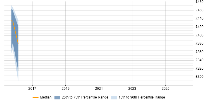 Contractor daily rate distribution trend for Business Developer job vacancies in Worcester