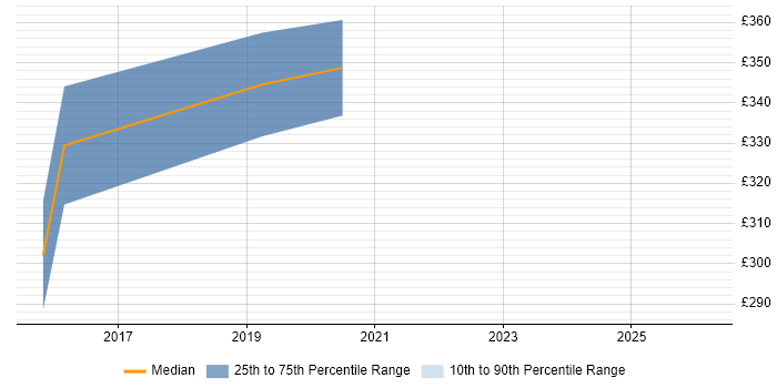 Contractor daily rate distribution trend for Business Intelligence Developer job vacancies in Worcester