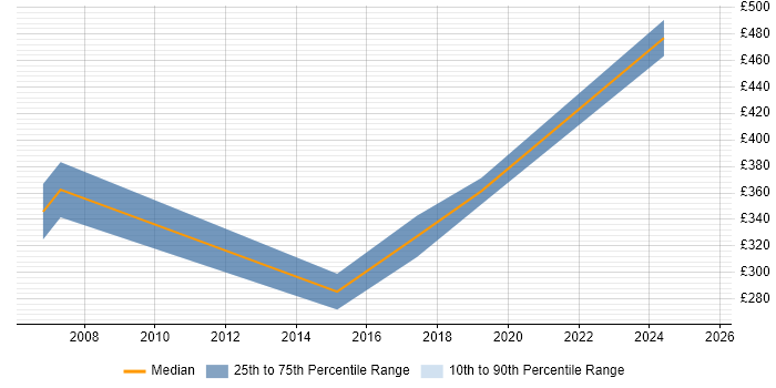 Contractor daily rate distribution trend for Business Manager job vacancies in Worcester