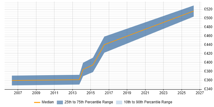 Contractor daily rate distribution trend for jobs in Worcester citing Business Transformation