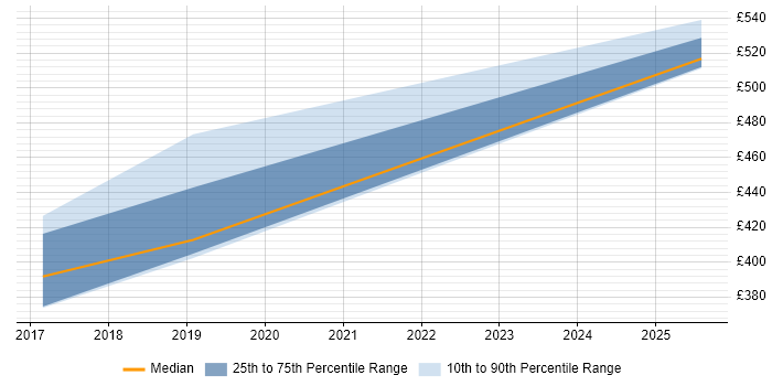 Contractor daily rate distribution trend for jobs in Worcester citing Case Management