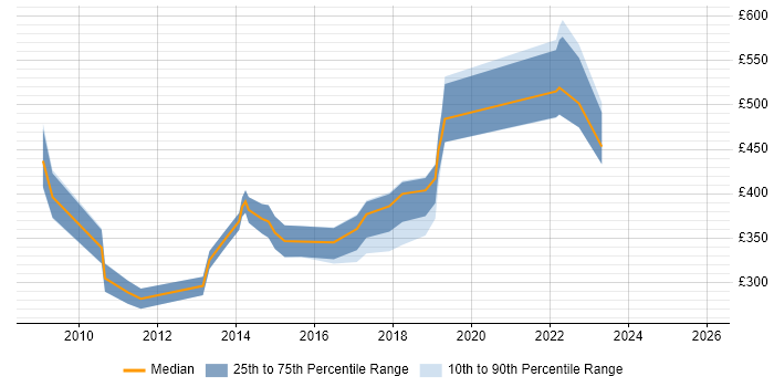 Contractor daily rate distribution trend for jobs in Worcester citing Change Management