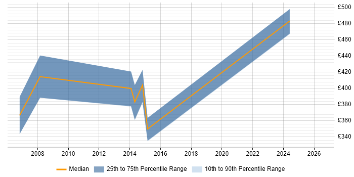 Contractor daily rate distribution trend for Change Manager job vacancies in Worcester
