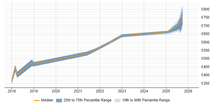 Contractor daily rate distribution trend for jobs in Worcester citing CI/CD