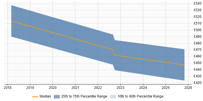 Contractor daily rate distribution trend for Cloud Engineer job vacancies in Worcester