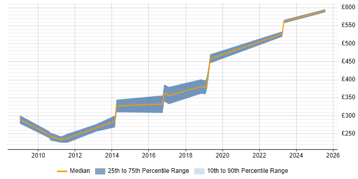 Contractor daily rate distribution trend for jobs in Worcester citing Configuration Management Contractor daily rate distribution trend for jobs in Worcester citing Configuration Management