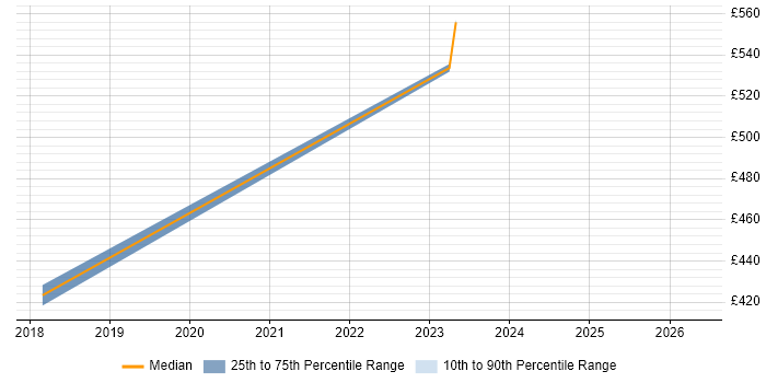 Contractor daily rate distribution trend for jobs in Worcester citing Confluence