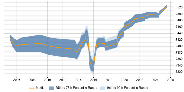 Contractor daily rate distribution trend for Consultant job vacancies in Worcester Contractor daily rate distribution trend for Consultant job vacancies in Worcester