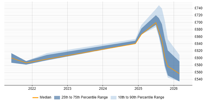 Contractor daily rate distribution trend for jobs in Worcester citing Containerisation