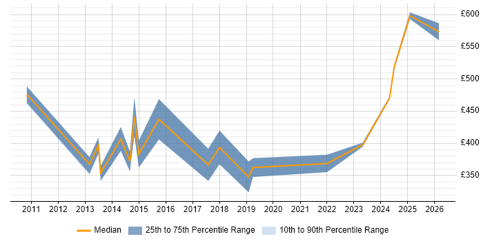 Contractor daily rate distribution trend for jobs in Worcester citing Continuous Improvement