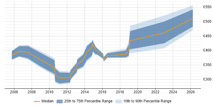 Contractor daily rate distribution trend for jobs in Worcester citing CRM