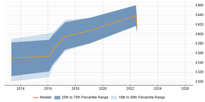 Contractor daily rate distribution trend for jobs in Worcester citing Customer Experience