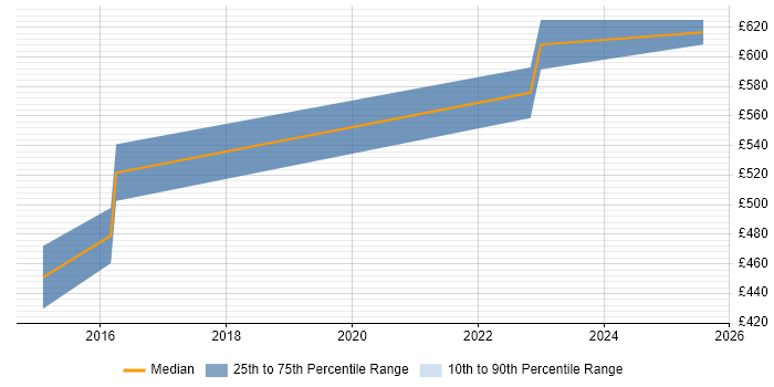 Contractor daily rate distribution trend for Cybersecurity Engineer job vacancies in Worcester