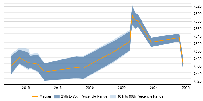 Contractor daily rate distribution trend for jobs in Worcester citing Cybersecurity