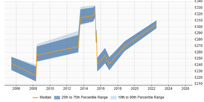Contractor daily rate distribution trend for jobs in Worcester citing Data Analysis