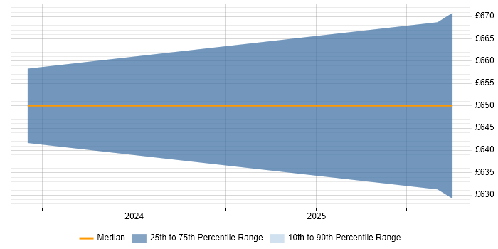 Contractor daily rate distribution trend for jobs in Worcester citing Data Architecture