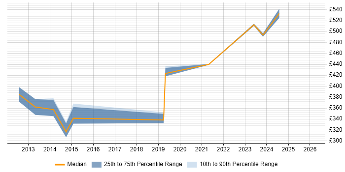 Contractor daily rate distribution trend for jobs in Worcester citing Data Management