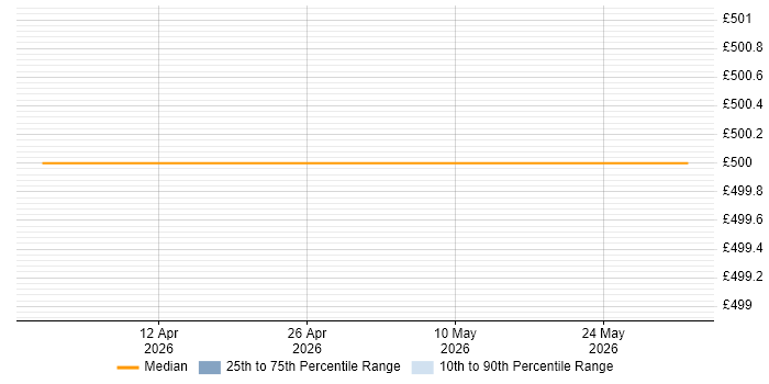 Contractor daily rate distribution trend for Data Modeller job vacancies in Worcester