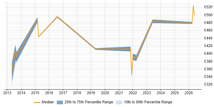 Contractor daily rate distribution trend for jobs in Worcester citing Data Modelling