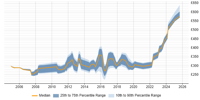 Contractor daily rate distribution trend for Developer job vacancies in Worcester