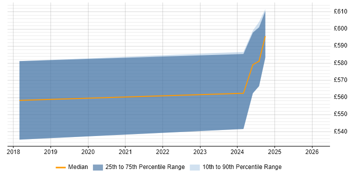 Contractor daily rate distribution trend for DevOps Engineer job vacancies in Worcester